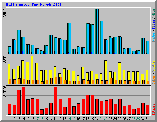 Daily usage for March 2026