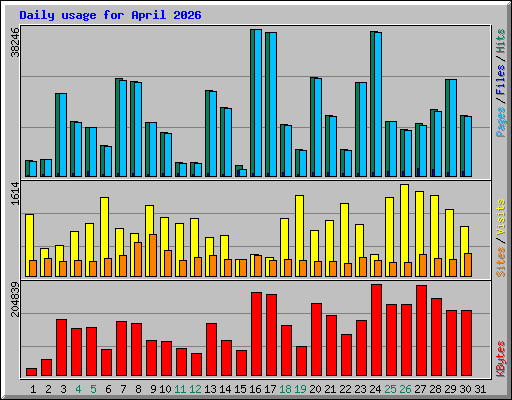Daily usage for April 2026
