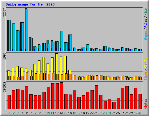 Daily usage for May 2026