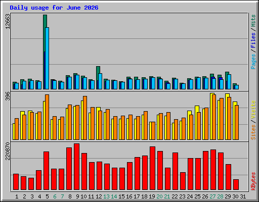 Daily usage for June 2026