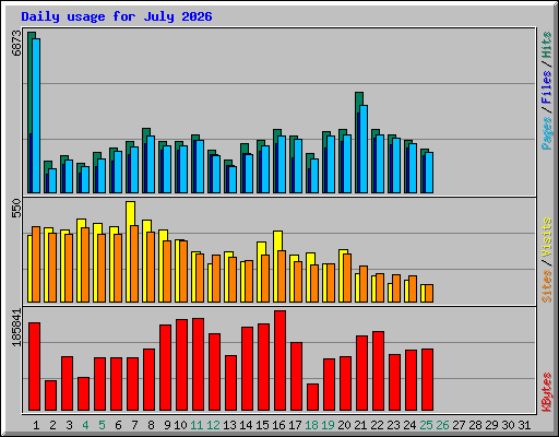 Daily usage for July 2026