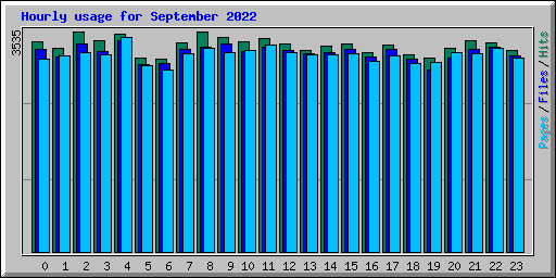 Hourly usage for September 2022