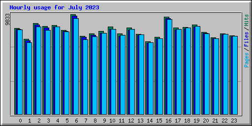 Hourly usage for July 2023