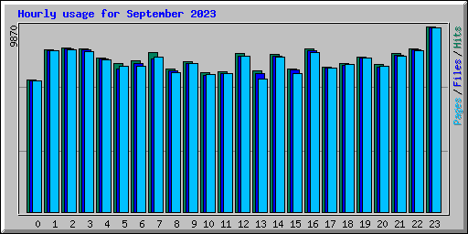 Hourly usage for September 2023