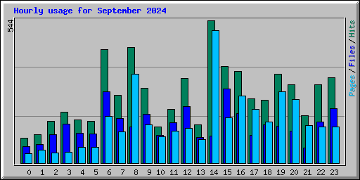 Hourly usage for September 2024