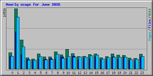 Hourly usage for June 2026