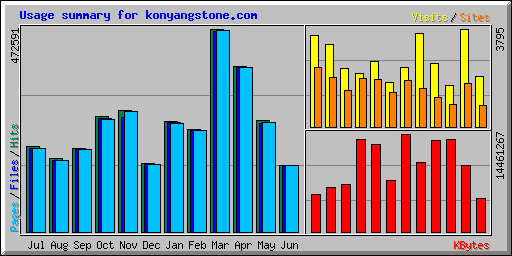 Usage summary for konyangstone.com